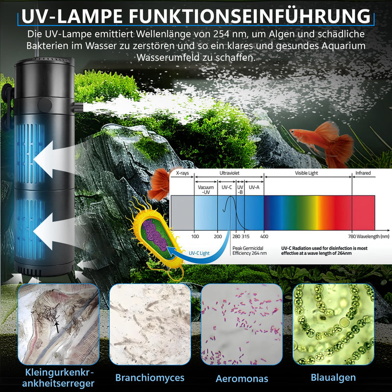 XIIW Aquarium UVC Klärer Pumpe 1800L/H, 4-in-1 UV-C Innenfilter gegen grünes & trübes Wasser, für 300–700L