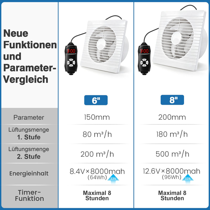 XIIW Solar Abluftventilator 200 mm mit 8000mAh Akku, 22W Solarpanel, 500 m³/h Solar Lüfter für Hühnerstall & Gewächshaus